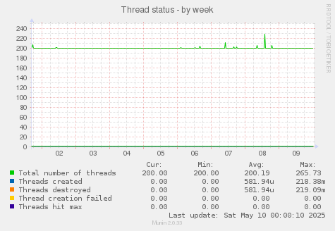 Thread status