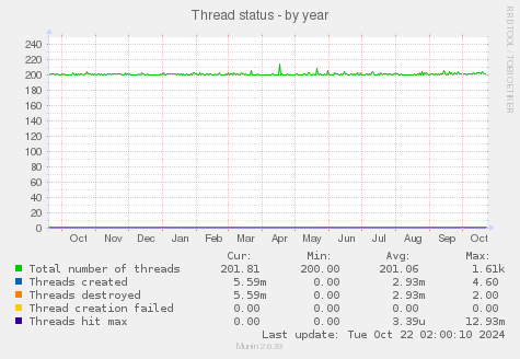 Thread status