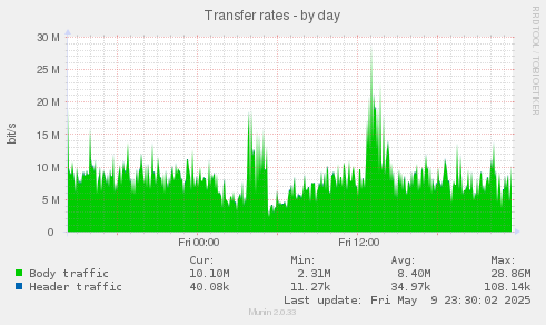 Transfer rates