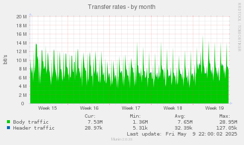 Transfer rates