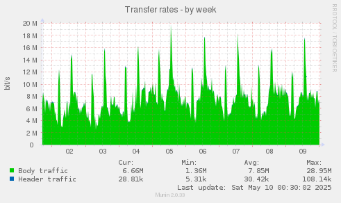 Transfer rates