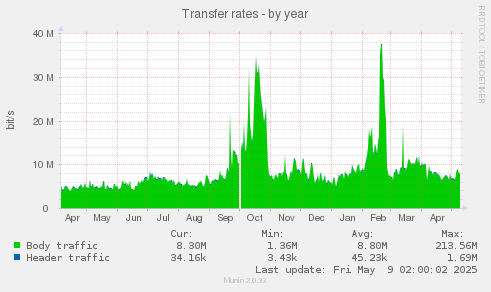 Transfer rates