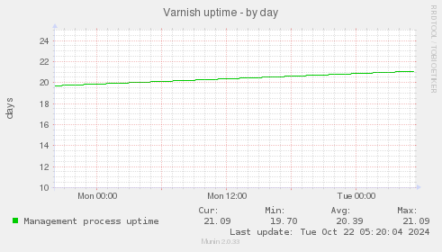 Varnish uptime