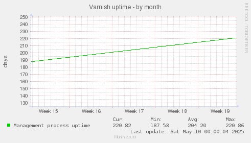 Varnish uptime