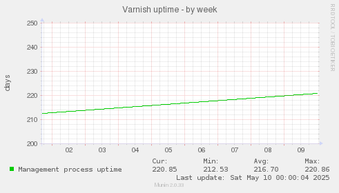 Varnish uptime