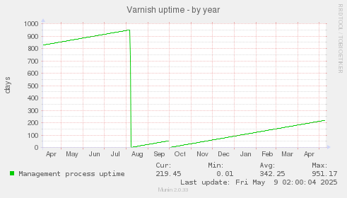 Varnish uptime