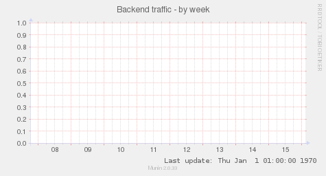 Backend traffic