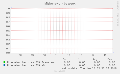 Misbehavior