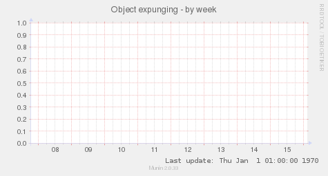 Object expunging