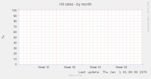 Hit rates