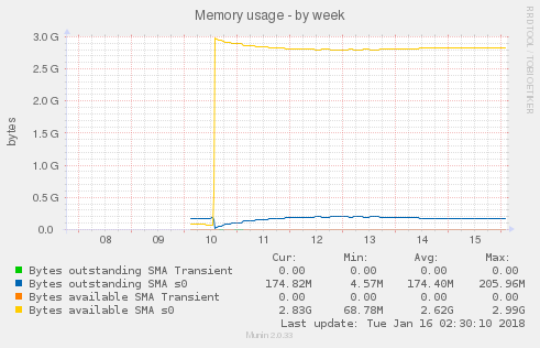 Memory usage