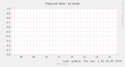 Request rates