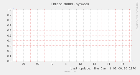 Thread status