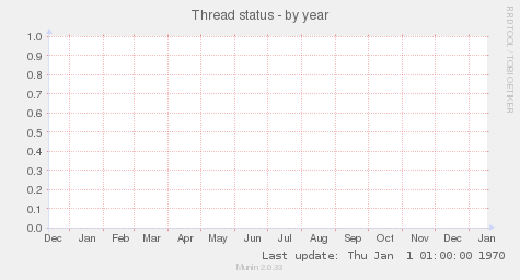 Thread status