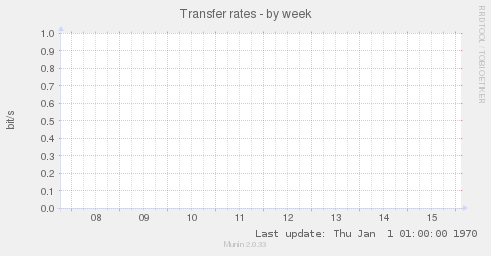 Transfer rates