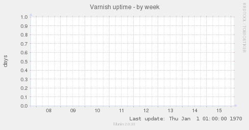 Varnish uptime