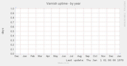 Varnish uptime