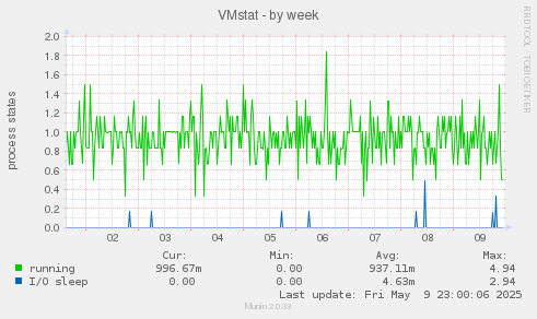 VMstat