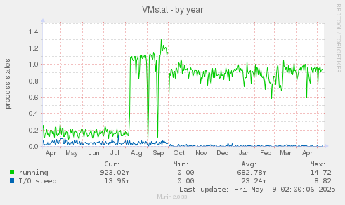 VMstat